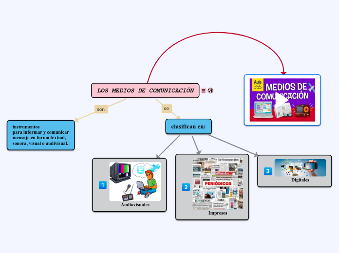 LOS MEDIOS DE COMUNICACIÓN - Mind Map